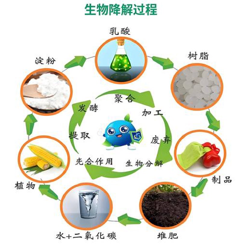 生物基材料